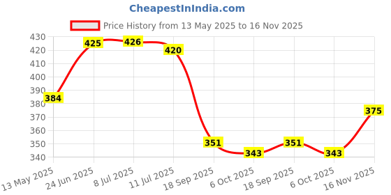 flipkart.com amrange 210 TC Cotton King Checkered Fitted (Elastic) Bedsheet amrange Price History Graph from 13 May 2025 to 16 Nov 2025