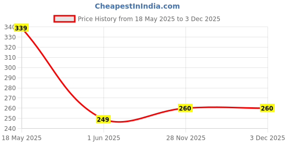 flipkart.com home garage 210 TC Cotton King Floral Fitted (Elastic) Bedsheet home garage Price History Graph from 18 May 2025 to 2 Dec 2025