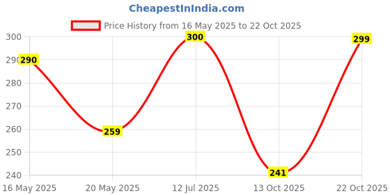 flipkart.com home garage 210 TC Cotton King Floral Fitted (Elastic) Bedsheet home garage Price History Graph from 16 May 2025 to 22 Oct 2025