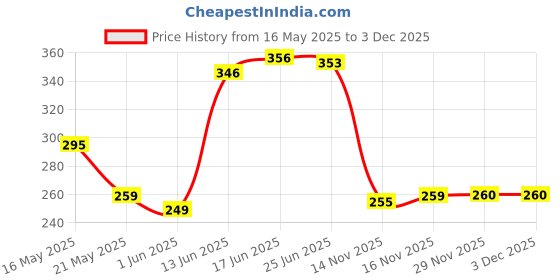 flipkart.com home garage 210 TC Cotton King Floral Fitted (Elastic) Bedsheet home garage Price History Graph from 16 May 2025 to 2 Dec 2025