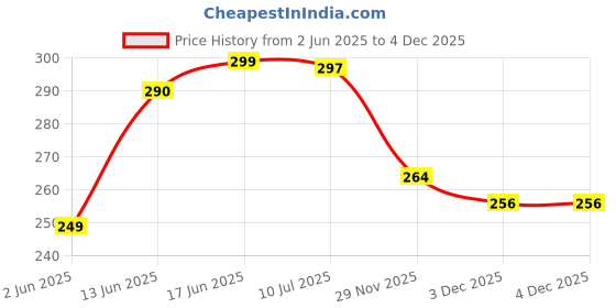 flipkart.com home garage 210 TC Cotton King Floral Fitted (Elastic) Bedsheet home garage Price History Graph from 2 Jun 2025 to 3 Dec 2025