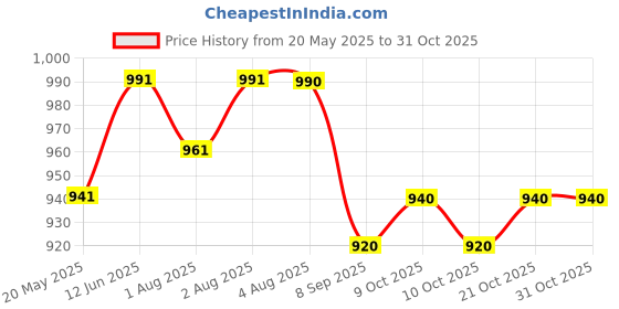 flipkart.com indhome life 210 TC Cotton King Floral Flat Bedsheet indhome life Price History Graph from 20 May 2025 to 31 Oct 2025