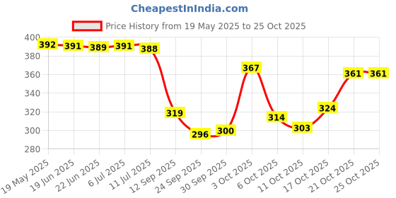 flipkart.com chhilakiya 210 TC Cotton King Floral Flat Bedsheet chhilakiya Price History Graph from 19 May 2025 to 25 Oct 2025