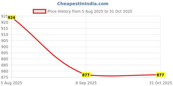 flipkart.com indhome life 210 TC Cotton King Floral Flat Bedsheet indhome life Price History Graph from 5 Aug 2025 to 30 Oct 2025