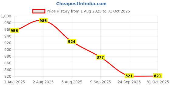 flipkart.com indhome life 210 TC Cotton King Floral Flat Bedsheet indhome life Price History Graph from 1 Aug 2025 to 31 Oct 2025