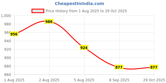 flipkart.com indhome life 210 TC Cotton King Floral Flat Bedsheet indhome life Price History Graph from 1 Aug 2025 to 29 Oct 2025