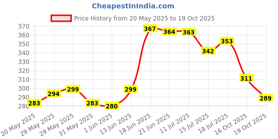 flipkart.com the hobby bounty 210 TC Cotton King Printed Flat Bedsheet the hobby bounty Price History Graph from 20 May 2025 to 19 Oct 2025