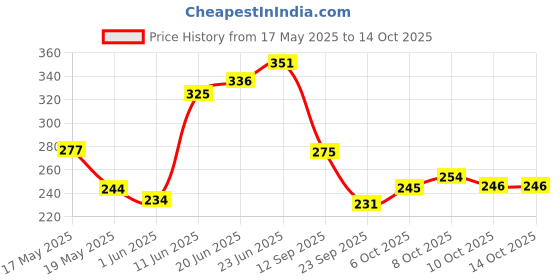 flipkart.com home garage 210 TC Cotton King Self Design Fitted (Elastic) Bedsheet home garage Price History Graph from 17 May 2025 to 14 Oct 2025