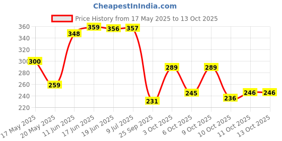 flipkart.com home garage 210 TC Cotton King Self Design Fitted (Elastic) Bedsheet home garage Price History Graph from 17 May 2025 to 11 Oct 2025