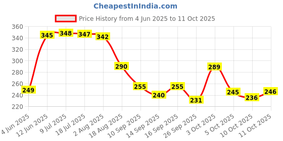 flipkart.com home garage 210 TC Cotton King Self Design Fitted (Elastic) Bedsheet home garage Price History Graph from 4 Jun 2025 to 11 Oct 2025