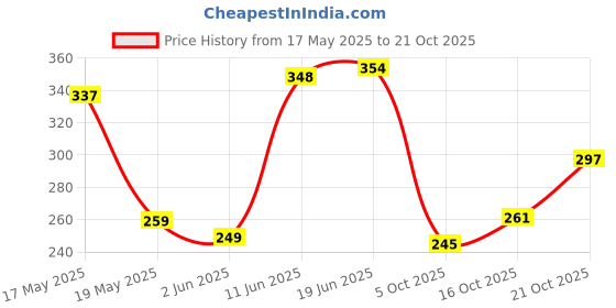 flipkart.com home garage 210 TC Cotton King Self Design Fitted (Elastic) Bedsheet home garage Price History Graph from 17 May 2025 to 21 Oct 2025
