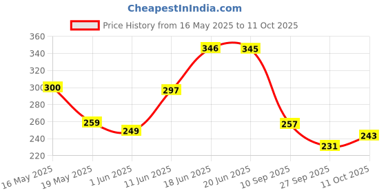 flipkart.com home garage 210 TC Cotton King Self Design Fitted (Elastic) Bedsheet home garage Price History Graph from 16 May 2025 to 11 Oct 2025