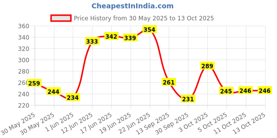 flipkart.com home garage 210 TC Cotton King Self Design Fitted (Elastic) Bedsheet home garage Price History Graph from 30 May 2025 to 13 Oct 2025