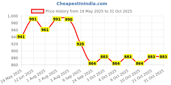 flipkart.com indhome life 210 TC Cotton Queen Floral Fitted (Elastic) Bedsheet indhome life Price History Graph from 19 May 2025 to 31 Oct 2025