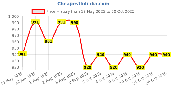 flipkart.com indhome life 210 TC Cotton Queen Floral Fitted (Elastic) Bedsheet indhome life Price History Graph from 19 May 2025 to 30 Oct 2025
