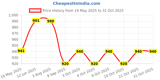 flipkart.com indhome life 210 TC Cotton Queen Floral Fitted (Elastic) Bedsheet indhome life Price History Graph from 19 May 2025 to 31 Oct 2025