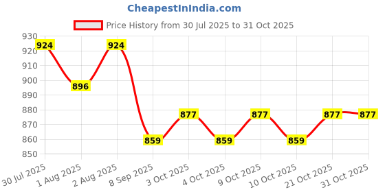 flipkart.com indhome life 210 TC Cotton Queen Floral Fitted (Elastic) Bedsheet indhome life Price History Graph from 30 Jul 2025 to 31 Oct 2025
