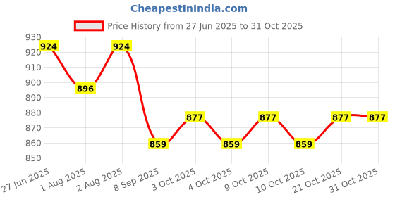 flipkart.com indhome life 210 TC Cotton Queen Floral Fitted (Elastic) Bedsheet indhome life Price History Graph from 27 Jun 2025 to 30 Oct 2025