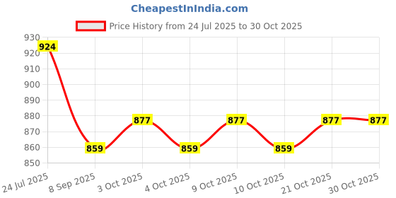 flipkart.com indhome life 210 TC Cotton Queen Floral Fitted (Elastic) Bedsheet indhome life Price History Graph from 24 Jul 2025 to 30 Oct 2025