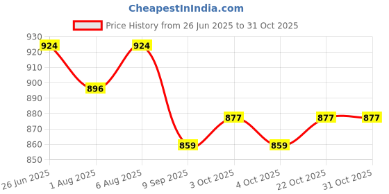 flipkart.com indhome life 210 TC Cotton Queen Floral Fitted (Elastic) Bedsheet indhome life Price History Graph from 26 Jun 2025 to 30 Oct 2025