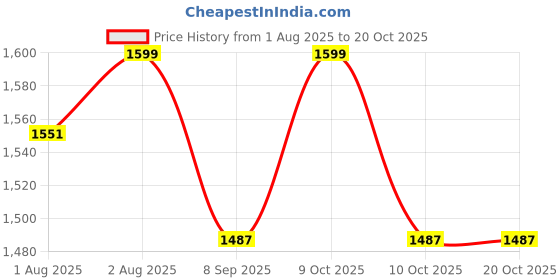 flipkart.com texvadi 210 TC Cotton Queen Self Design Flat Bedsheet texvadi Price History Graph from 1 Aug 2025 to 20 Oct 2025