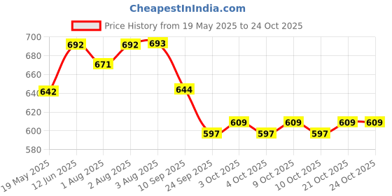 flipkart.com indhome life 210 TC Cotton Single Abstract Flat Bedsheet indhome life Price History Graph from 19 May 2025 to 23 Oct 2025