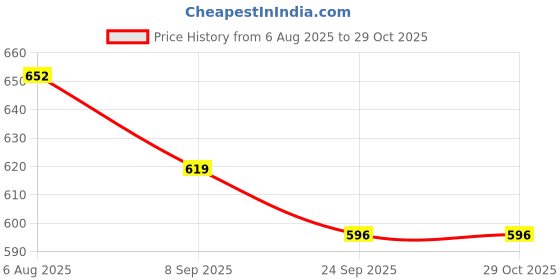 flipkart.com indhome life 210 TC Cotton Single Abstract Flat Bedsheet indhome life Price History Graph from 6 Aug 2025 to 29 Oct 2025