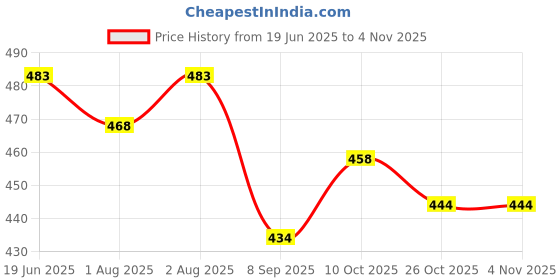 flipkart.com ecom studio 210 TC Cotton Single Abstract Flat Bedsheet ecom studio Price History Graph from 19 Jun 2025 to 4 Nov 2025