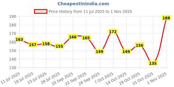 flipkart.com ardm 210 TC Cotton Single Abstract Flat Bedsheet ardm Price History Graph from 11 Jul 2025 to 1 Nov 2025