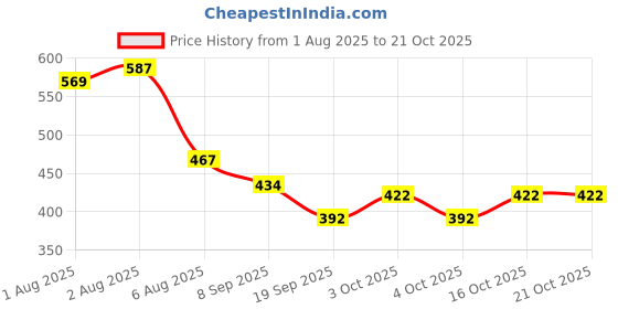 flipkart.com meckhome culture 210 TC Cotton Single Floral Flat Bedsheet meckhome culture Price History Graph from 1 Aug 2025 to 20 Oct 2025