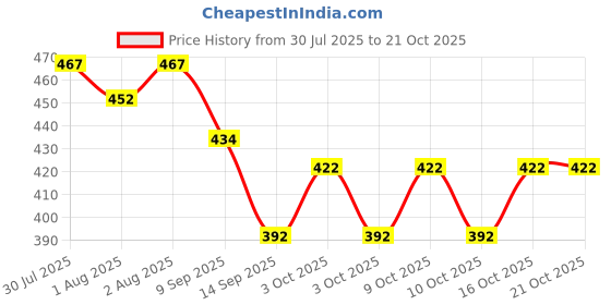 flipkart.com meckhome culture 210 TC Cotton Single Floral Flat Bedsheet meckhome culture Price History Graph from 30 Jul 2025 to 20 Oct 2025