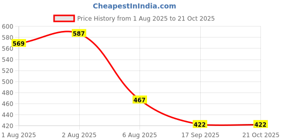 flipkart.com meckhome culture 210 TC Cotton Single Floral Flat Bedsheet meckhome culture Price History Graph from 1 Aug 2025 to 20 Oct 2025