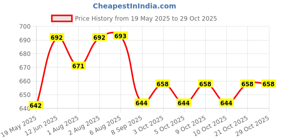 flipkart.com indhome life 210 TC Cotton Single Geometric Flat Bedsheet indhome life Price History Graph from 19 May 2025 to 29 Oct 2025