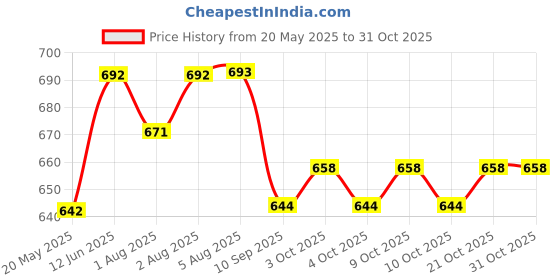 flipkart.com indhome life 210 TC Cotton Single Geometric Flat Bedsheet indhome life Price History Graph from 20 May 2025 to 30 Oct 2025