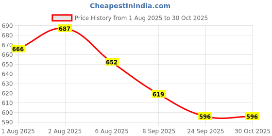 flipkart.com indhome life 210 TC Cotton Single Geometric Flat Bedsheet indhome life Price History Graph from 1 Aug 2025 to 30 Oct 2025
