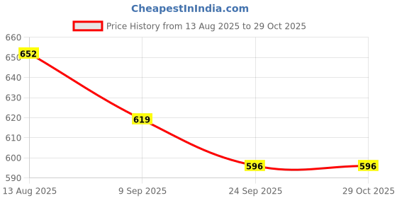 flipkart.com indhome life 210 TC Cotton Single Geometric Flat Bedsheet indhome life Price History Graph from 13 Aug 2025 to 29 Oct 2025