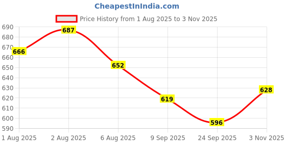 flipkart.com indhome life 210 TC Cotton Single Geometric Flat Bedsheet indhome life Price History Graph from 1 Aug 2025 to 3 Nov 2025