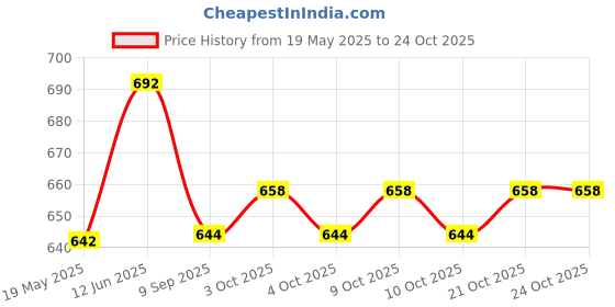 flipkart.com indhome life 210 TC Cotton Single Motifs Flat Bedsheet indhome life Price History Graph from 19 May 2025 to 23 Oct 2025