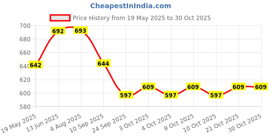 flipkart.com indhome life 210 TC Cotton Single Motifs Flat Bedsheet indhome life Price History Graph from 19 May 2025 to 30 Oct 2025