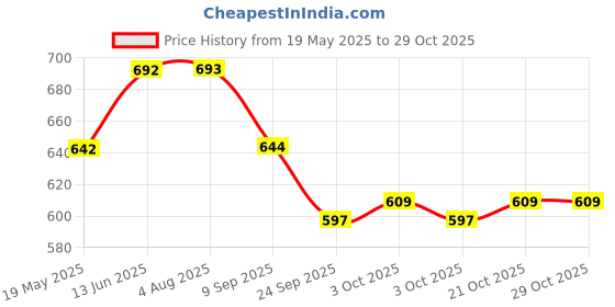 flipkart.com indhome life 210 TC Cotton Single Printed Flat Bedsheet indhome life Price History Graph from 19 May 2025 to 29 Oct 2025