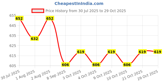 flipkart.com indhome life 210 TC Cotton Single Printed Flat Bedsheet indhome life Price History Graph from 30 Jul 2025 to 29 Oct 2025