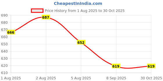 flipkart.com indhome life 210 TC Cotton Single Printed Flat Bedsheet indhome life Price History Graph from 1 Aug 2025 to 30 Oct 2025