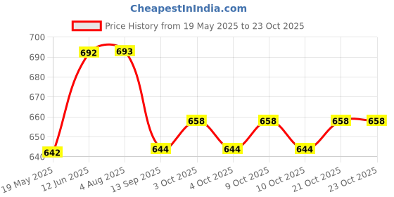 flipkart.com indhome life 210 TC Cotton Single Self Design Flat Bedsheet indhome life Price History Graph from 19 May 2025 to 23 Oct 2025