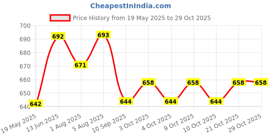 flipkart.com indhome life 210 TC Cotton Single Self Design Flat Bedsheet indhome life Price History Graph from 19 May 2025 to 29 Oct 2025