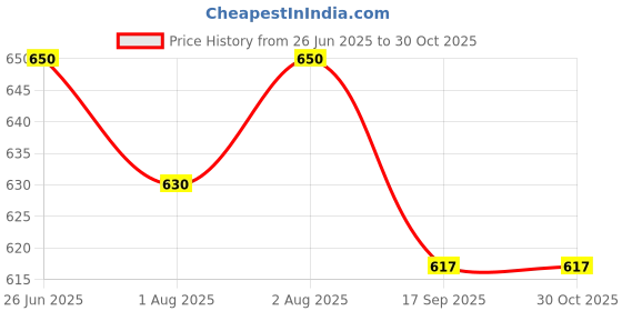 flipkart.com indhome life 210 TC Cotton Single Self Design Flat Bedsheet indhome life Price History Graph from 26 Jun 2025 to 30 Oct 2025