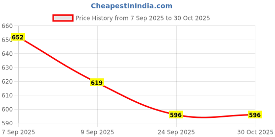 flipkart.com indhome life 210 TC Cotton Single Self Design Flat Bedsheet indhome life Price History Graph from 7 Sep 2025 to 30 Oct 2025