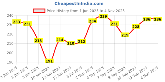 flipkart.com homybees 210 TC Cotton Single Striped Flat Bedsheet homybees Price History Graph from 1 Jun 2025 to 3 Nov 2025
