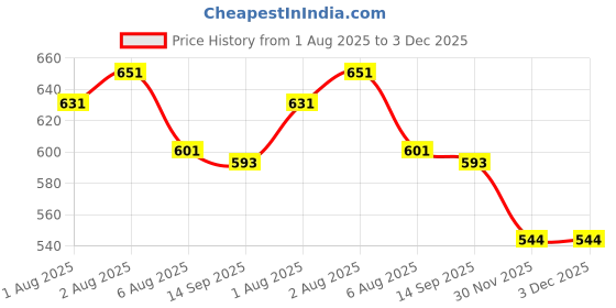 flipkart.com blenzza deco 210 TC Cotton Single Striped Flat Bedsheet blenzza deco Price History Graph from 1 Aug 2025 to 2 Dec 2025