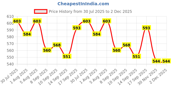 flipkart.com blenzza deco 210 TC Cotton Single Striped Flat Bedsheet blenzza deco Price History Graph from 30 Jul 2025 to 2 Dec 2025