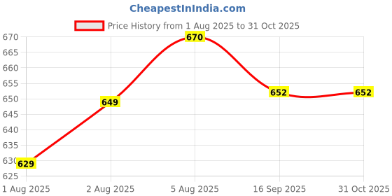 flipkart.com kitchdeco 210 TC Cotton Single Striped Flat Bedsheet kitchdeco Price History Graph from 1 Aug 2025 to 30 Oct 2025